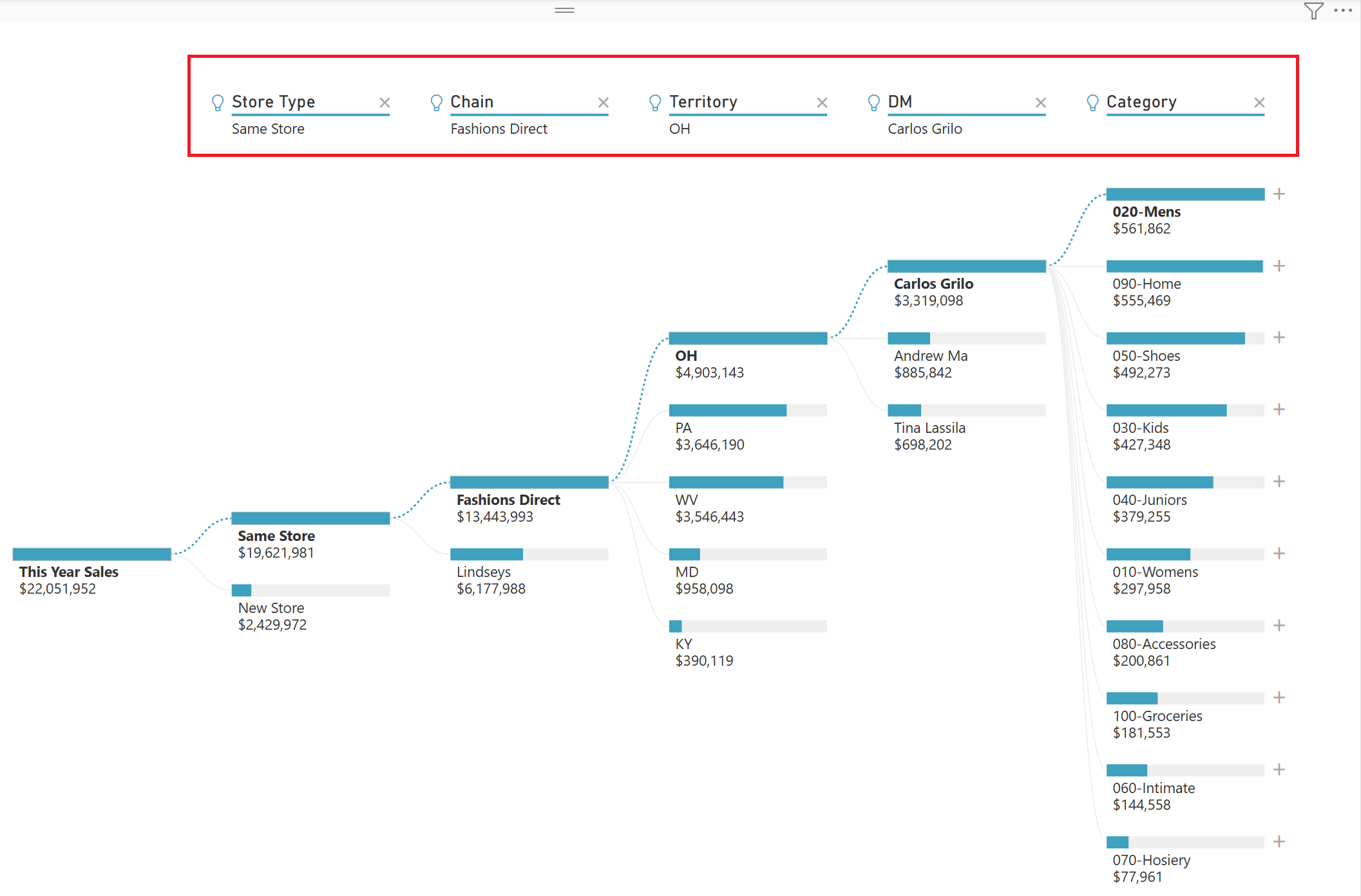 Screenshot shows all the highest values selected by Power BI.