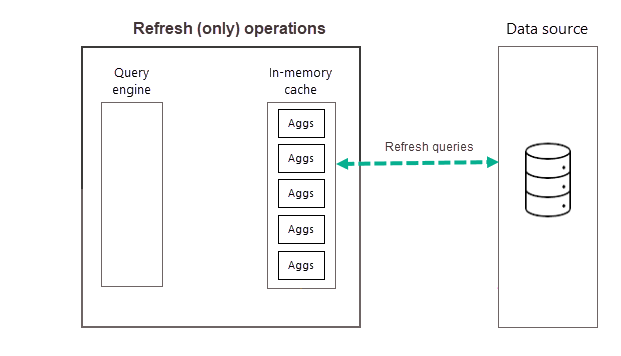 Diagram showing refresh only operations and refresh queries related to the data source.