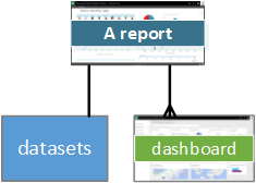 Diagram som viser Rapportrelasjoner til datasett og instrumentbord.