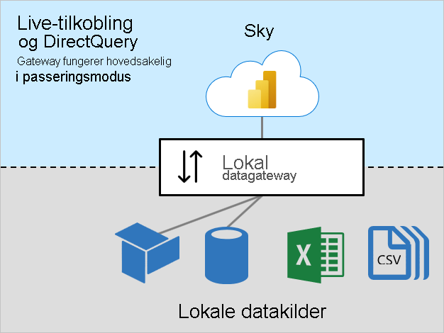 Diagram over Live Koble til ion og DirectQuery som viser den lokale datagatewayen som kobler til lokale kilder.