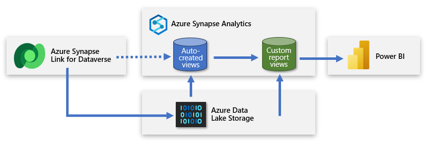 Diagrammet viser Azure Synapse Link som kopierer data til ADLS Gen2-lagring, og Power BI kobler til Azure Synapse Analytics. Den inneholder egendefinerte rapportvisninger.