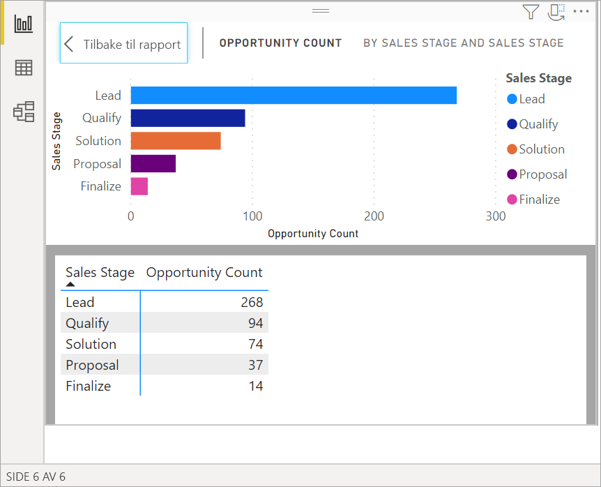 Skjermbilde av Power BI visuell med data vist i en tabell under visualiseringen.