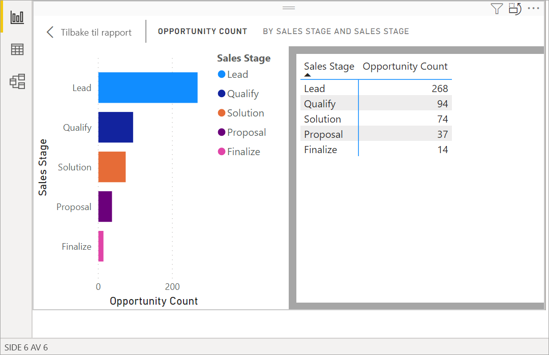 Skjermbilde av Power BI visuell med datatabell plassert ved siden av visualiseringen.