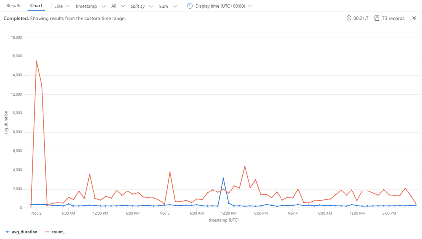 Application Insights API-ytelsestidsdiagram.
