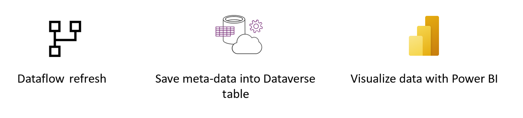Oversikt over Dataverse veiledning.