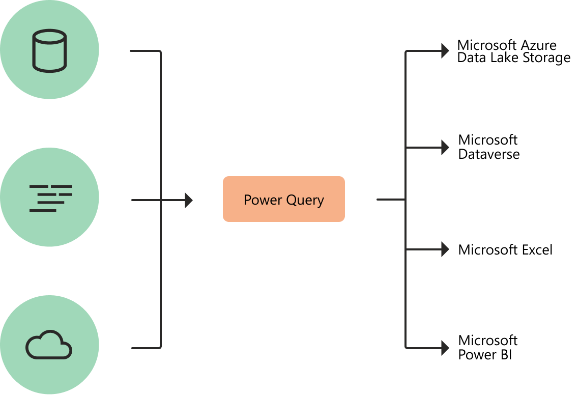 Power Query-inndata, transformasjon og mål.
