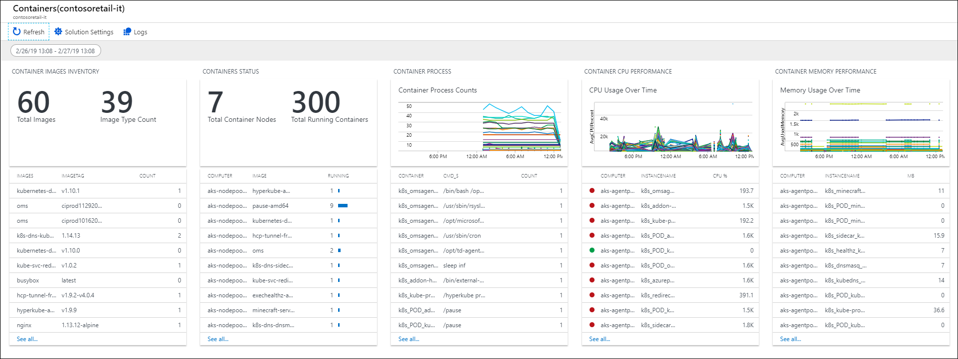 Screenshot that shows a dashboard to view the collected data, which includes the status, process, performance, and images inventory of containers.