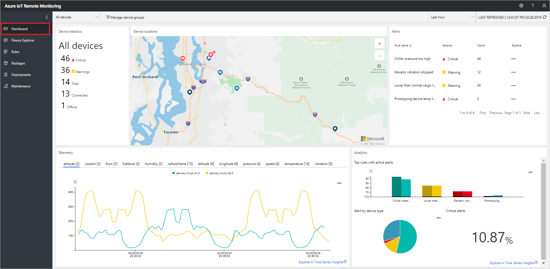 The solution dashboard