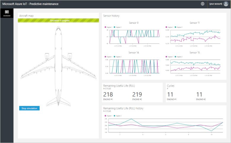 Screenshot that shows the 'Predictive maintenance' dashboard.