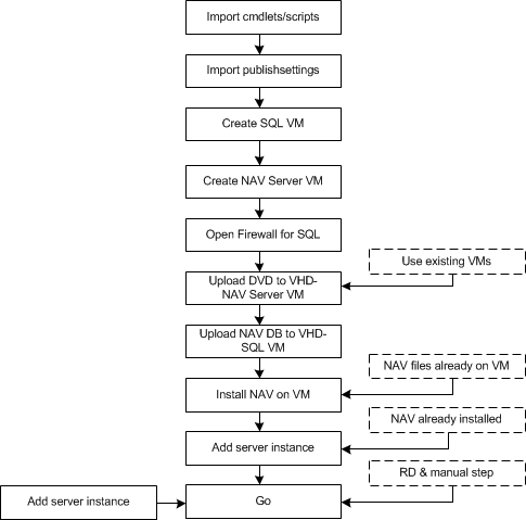 NAV_Azure_Example2Box_Flow Process for the Example-2VM deployment on Azure