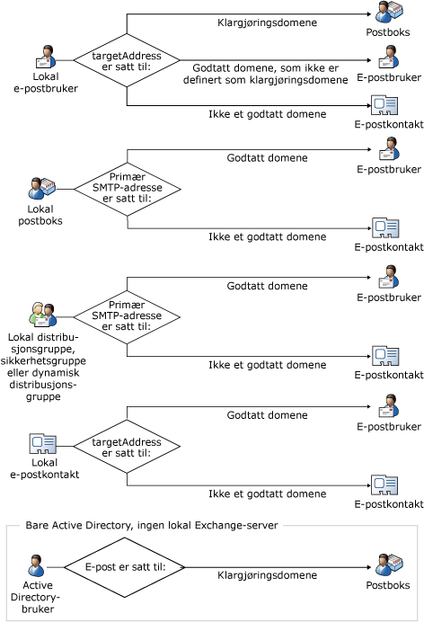 Synkroniseringsflyt for OLSync