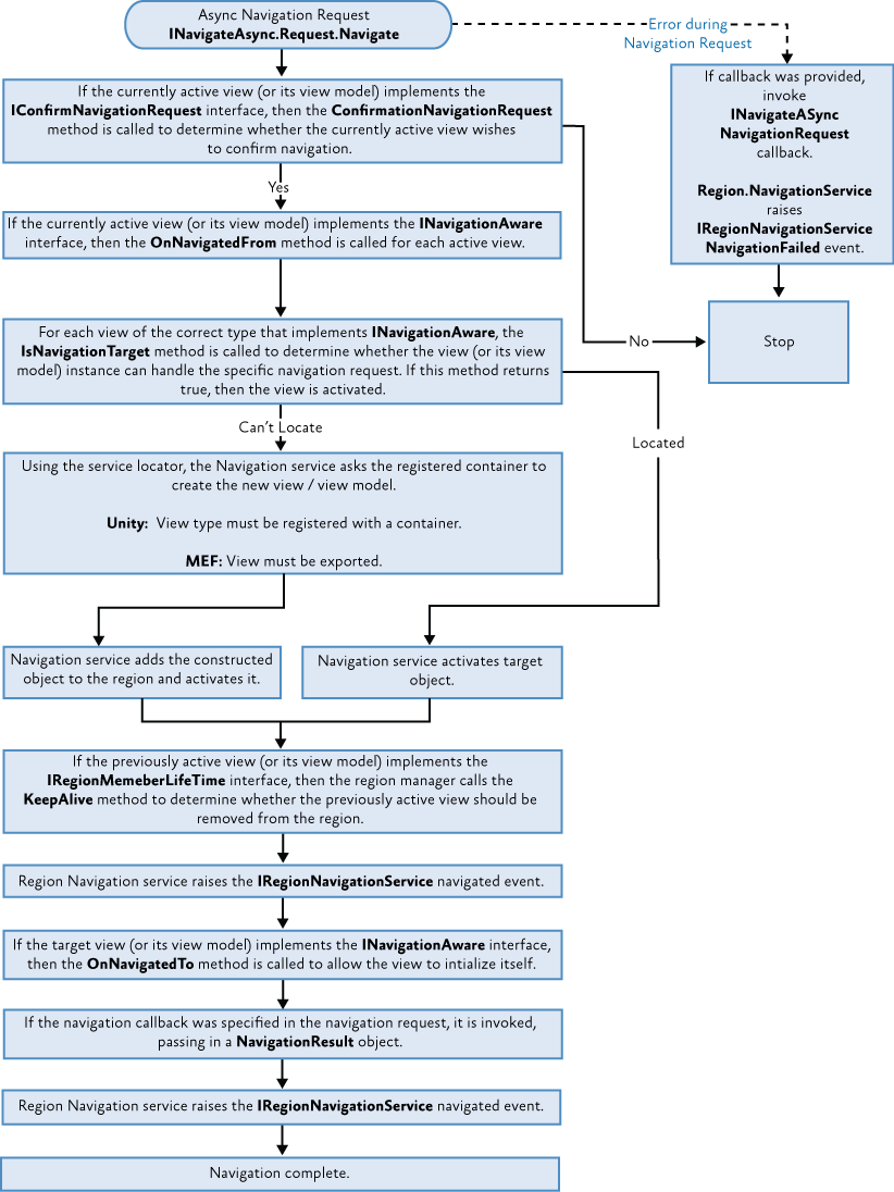 Prism region navigation sequence