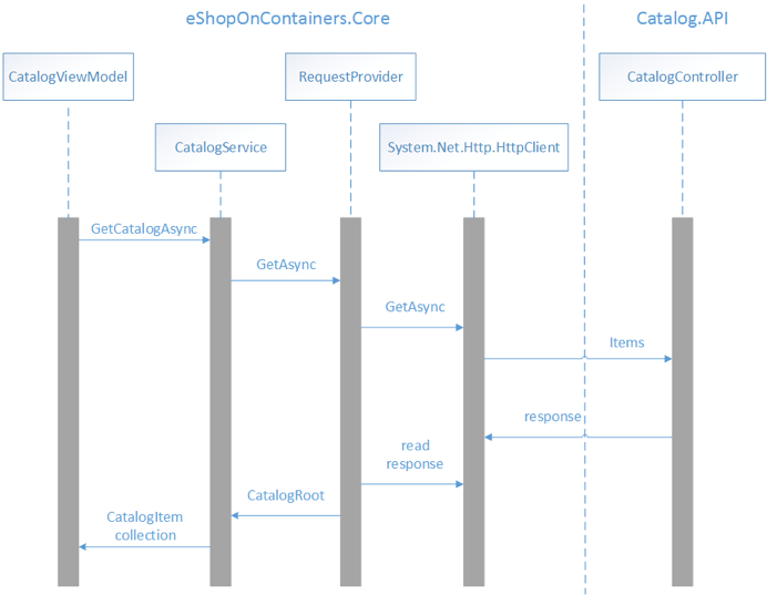 Retrieving data from the catalog microservice