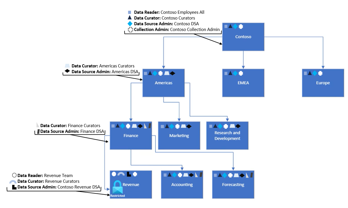 Chart showing a sample collections hierarchy broken up by region and department, showing permissions distribution.