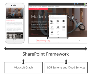 Screenshot overview of the SharePoint Framework.