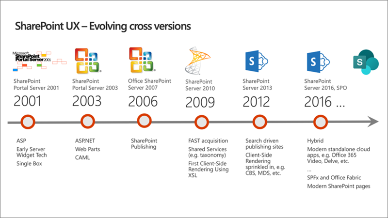 Screenshot of the SharePoint history.