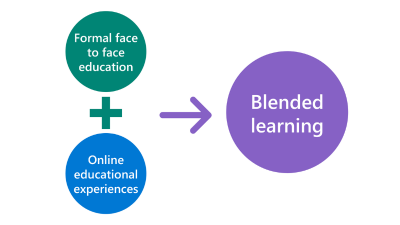 Illustration of two circles (Formal face-to-face education + Online learning) that combine to make one bigger circle (Blended learning).