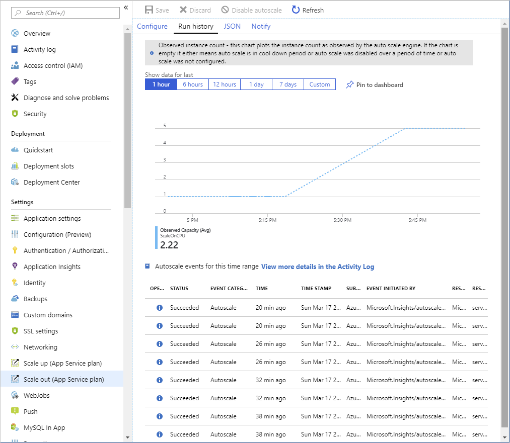 Screenshot of the metrics shown on the App Service Plan overview page.