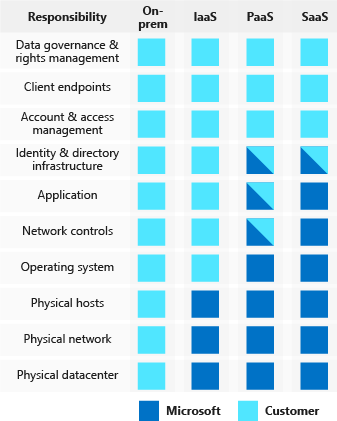 An illustration that shows how cloud providers and customers share security responsibilities under different types of cloud service models: on-premises, infrastructure as a service, platform as a service, and software as a service.