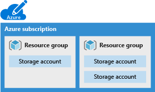 Illustration of an Azure subscription containing multiple resource groups, each with one or more storage accounts.