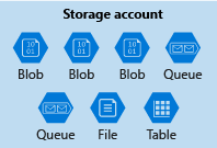 Illustration of an Azure storage account containing a mixed collection of data services.