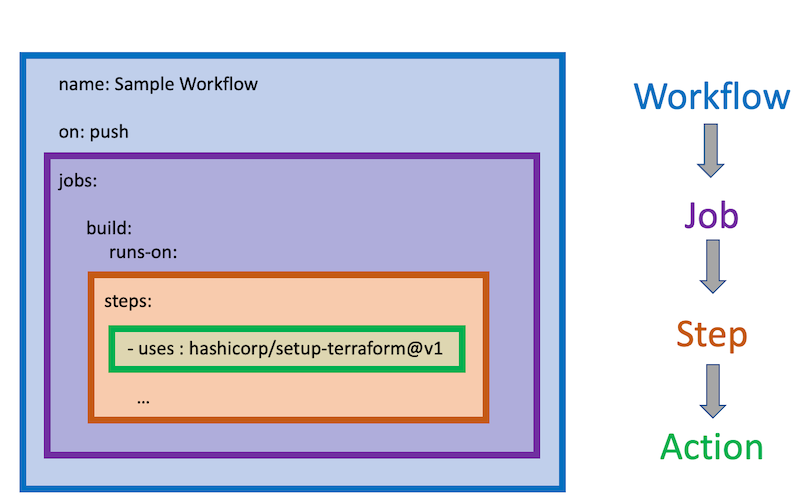 diagram som viser relasjonen mellom Arbeidsflyter for GitHub-handlinger til komponentjobber, trinn og handlinger.