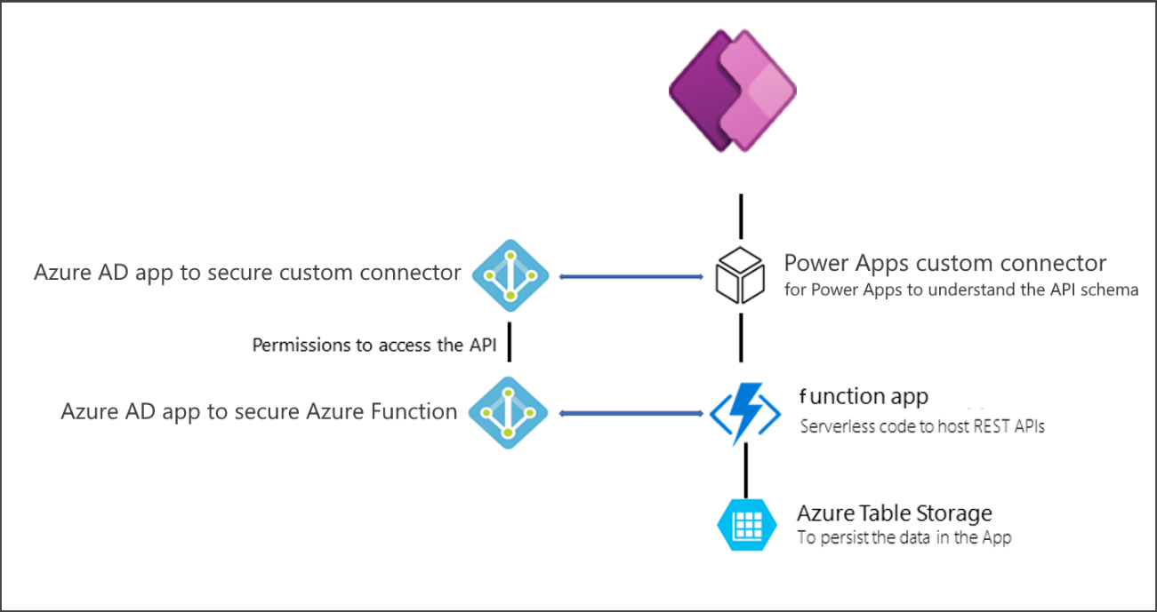 Diagram of an application using an Azure function from a Power Apps canvas app.