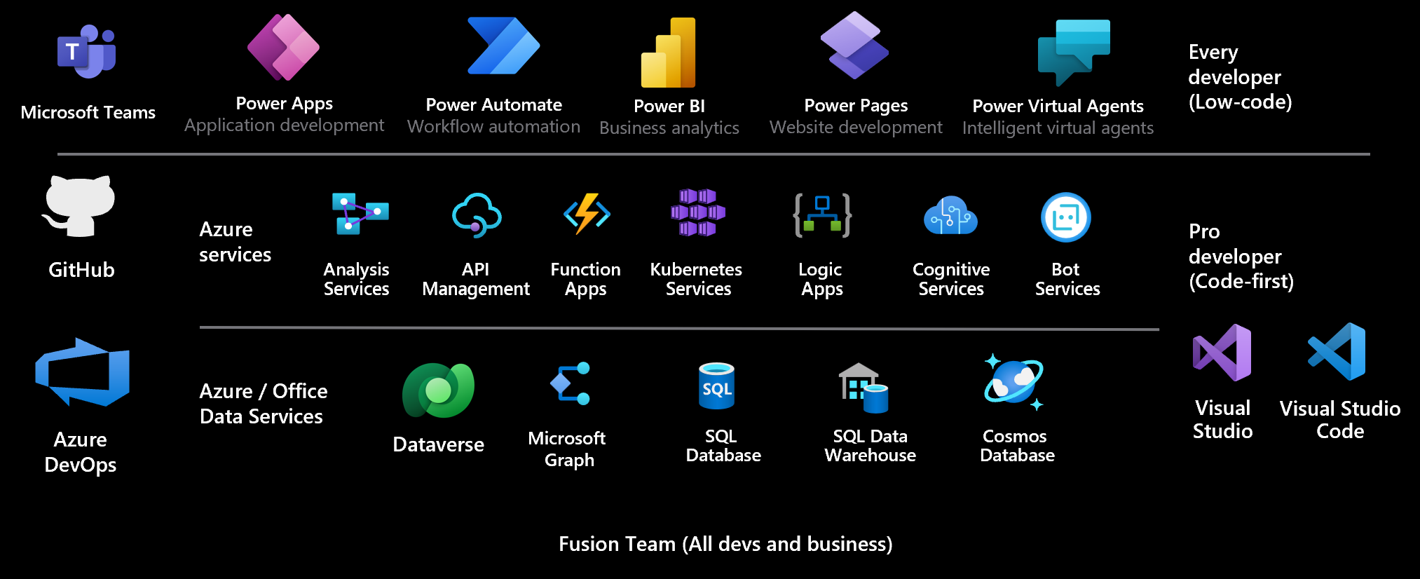 Screenshot of all the components of Microsoft Power Platform working together with Azure.