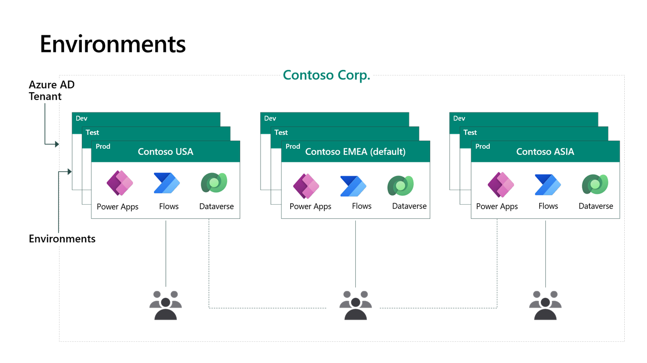 Diagram representing multiple environments.