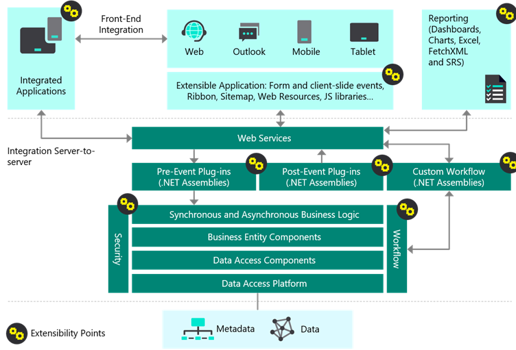 Diagram of Microsoft Dataverse Extensibility.