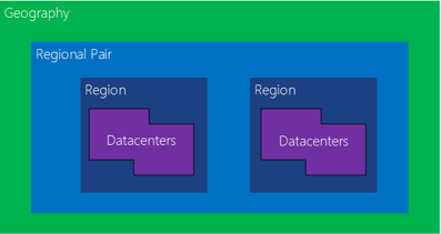 Diagram of Azure availability locations.