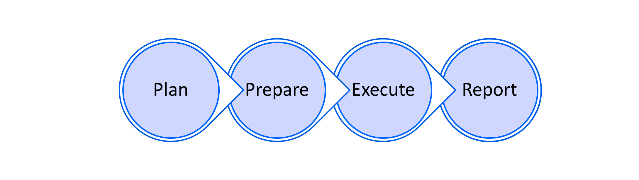 Diagram of the test process of plan, prepare, execute, and report.