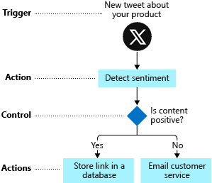 Diagram showing the flowchart for the shoe company social media monitoring app. Each step is labeled as a trigger, action, or control action.