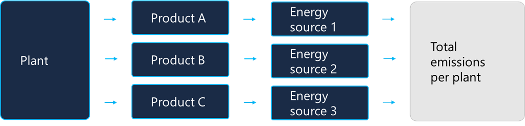Diagram representing that organisation wants to track emissions by three different segments within each plant.