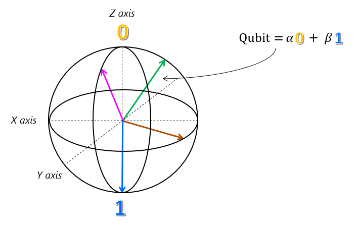 diagram over Bloch-sfæren med delstater 0 og 1 i z-aksen og annen vektor som representerer de uendelige kombinasjonene av superposisjoner.