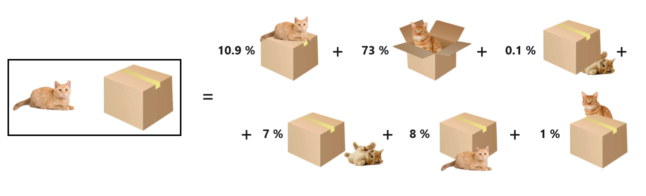 Diagram over en superposisjonstilstand i systemet, som er summen av de seks forskjellige posisjonene til katten i forhold til boksen, vektet med sannsynligheten for å finne katten i hver posisjon.