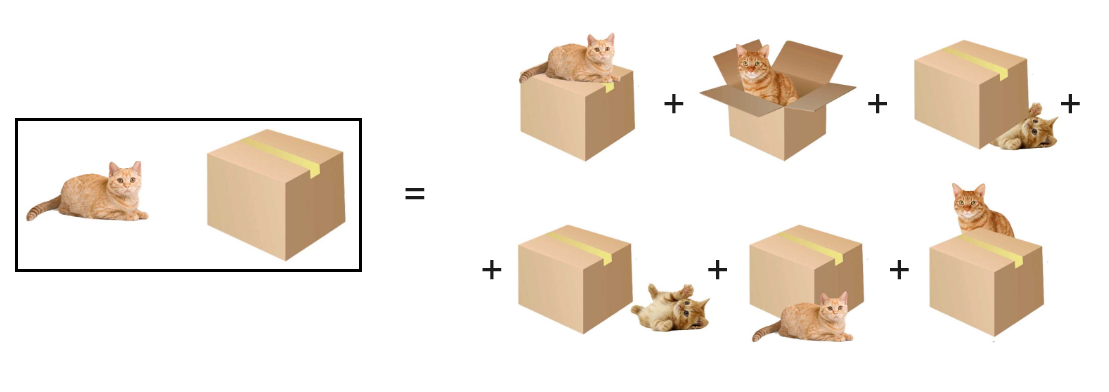 Diagram over en katt og en boks og representasjonen av seks forskjellige posisjoner av katten i forhold til boksen.