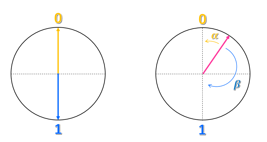 Diagram av en sirkel med to piler som peker opp og ned fra midten av sirkelen. Pilene representerer henholdsvis tilstandene 0 og 1. Enhver annen tilstand er en pil som peker i en annen retning.
