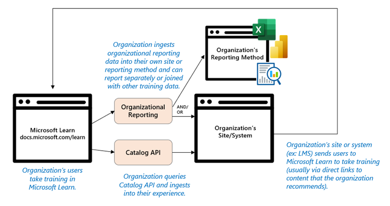 Diagram of the data flow between Microsoft Learn and an organization when wanting to ingest catalog into their own system and then report on completion data. The organization ingests organizational reporting data into reporting method using the organizational reporting feature and then reports on this data separately, or joined with other training data. Organization queries the Catalog API and ingests into their own experience. Then, the organization's site or system, such as a Learning Management System sends users to Microsoft Learn to take training - usually via direct links to content that the organization recommends.