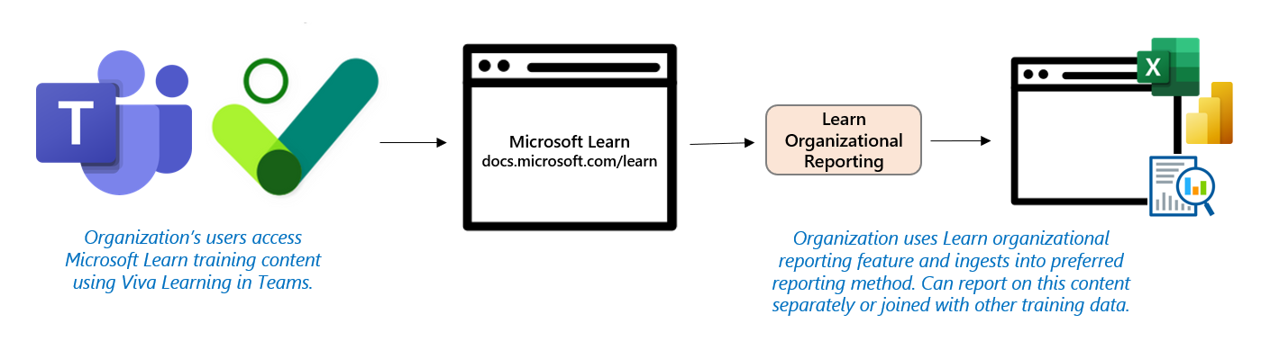 Diagram of how the Viva Learning and Organizational Reporting scenario works. The organization's users access Microsoft Learn training content using Viva Learning in Teams. Then the organization uses Learn organizational reporting feature and ingests into preferred reporting method. Can report on this content separately or joined with other training data.