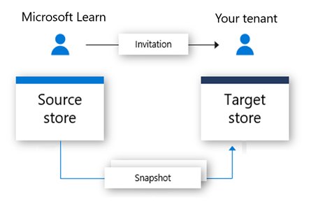 flow chart showing an invitation sent to a user and a data snapshot being saved in the target data store.