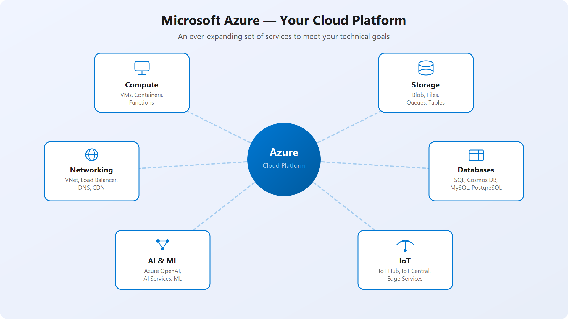 Diagram som viser Azure i sentrum med seks kjernetjenestekategorier: Compute, Storage, Networking, Databaser, AI og ML, og IoT.