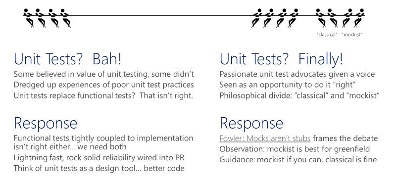 diagram som viser visjonen om testing og enhetstester.