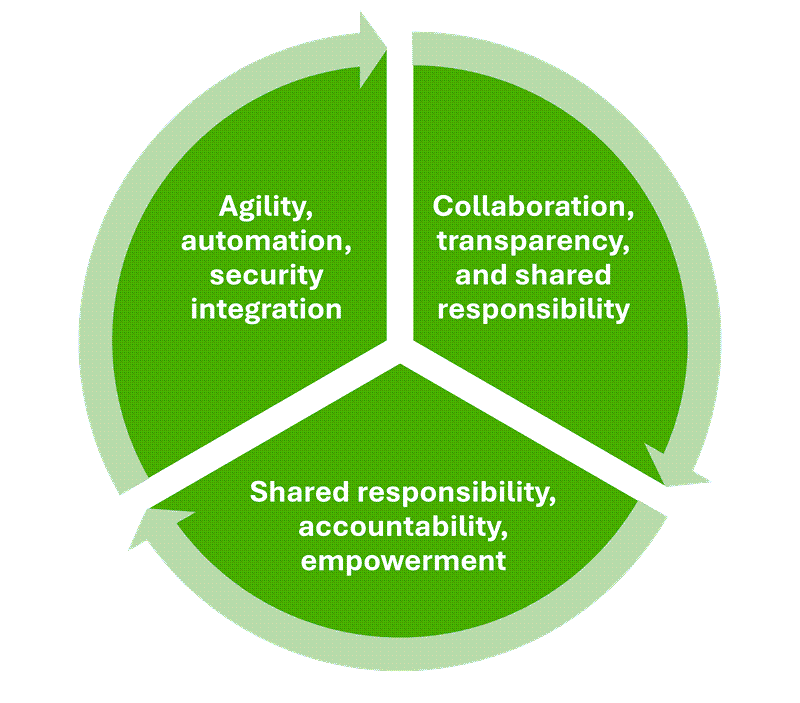 diagram som viser de viktigste elementene i DevOps-kulturen.