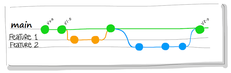 Diagram som viser Git-forgrening med hovedgren, funksjonsgrener og flettepunkter.