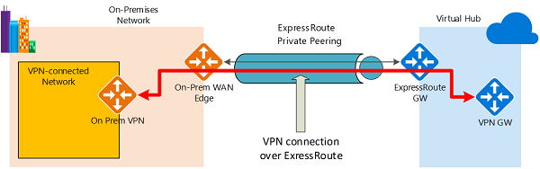 diagram som viser et eksempel på Azure Express Route Topology og ruting.