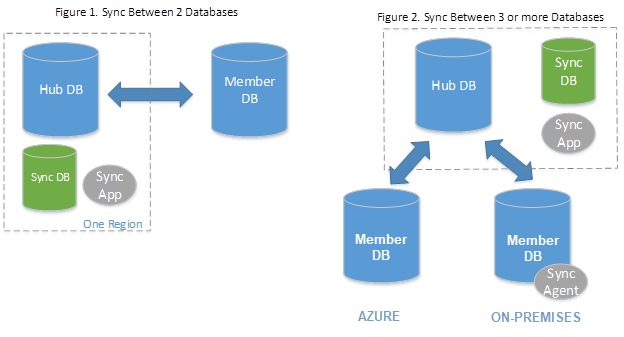 Diagram som viser ARKITEKTUR FOR SQL Data Sync.