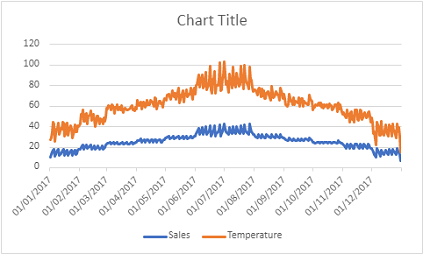 Skjermbilde av et linjediagram som viser salg og temperatur etter dato.