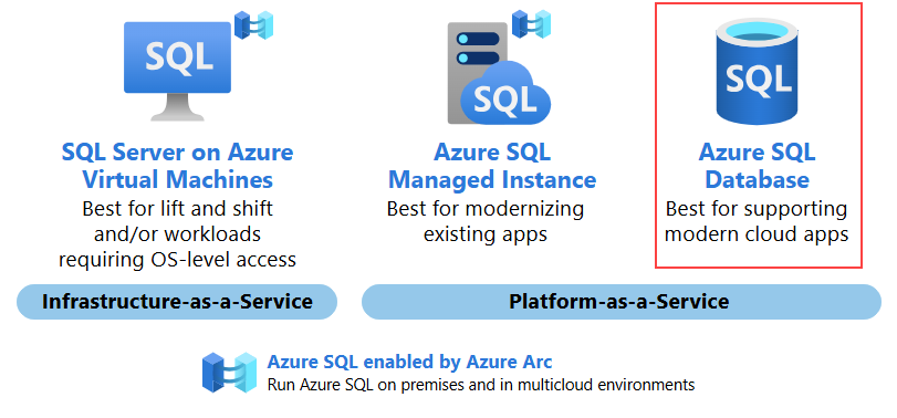 Skjermbilde som viser alle produkter som er tilgjengelige for SQL på Azure.