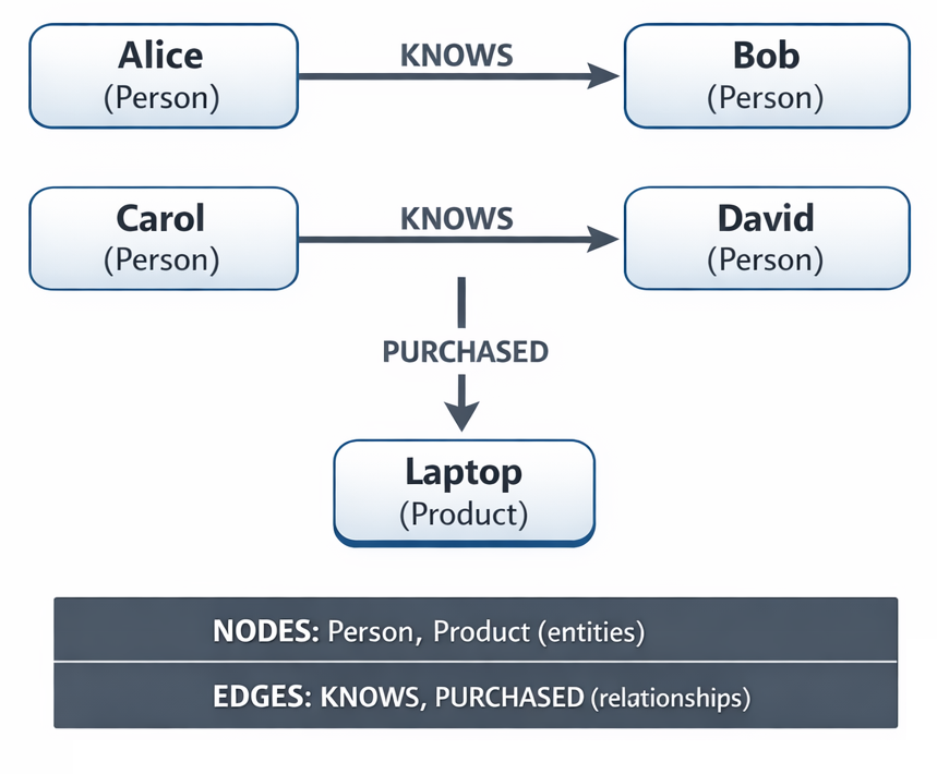 Diagram som viser en grafdatamodell med Person- og Produktnoder koblet sammen med KNOWS og PURCHASED kanter.